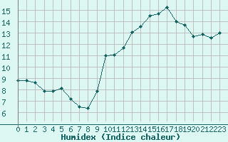 Courbe de l'humidex pour Plussin (42)