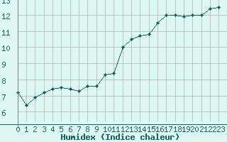 Courbe de l'humidex pour Courcouronnes (91)