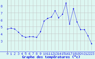 Courbe de tempratures pour Lussat (23)