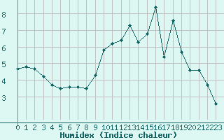 Courbe de l'humidex pour Lussat (23)