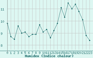 Courbe de l'humidex pour Aurillac (15)