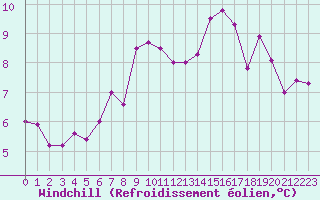 Courbe du refroidissement olien pour Saint-Philbert-sur-Risle (27)