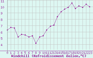 Courbe du refroidissement olien pour Chartres (28)