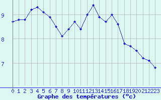 Courbe de tempratures pour Nancy - Essey (54)