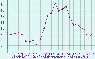Courbe du refroidissement olien pour Rochegude (26)