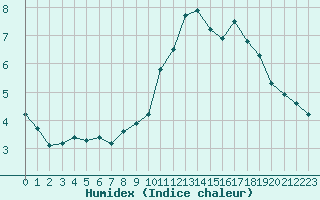 Courbe de l'humidex pour Haegen (67)