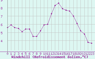 Courbe du refroidissement olien pour Sorcy-Bauthmont (08)