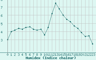 Courbe de l'humidex pour Pontoise - Cormeilles (95)