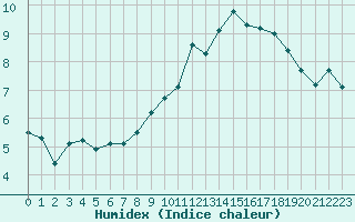 Courbe de l'humidex pour Millau (12)