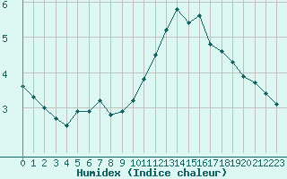 Courbe de l'humidex pour Lagny-sur-Marne (77)