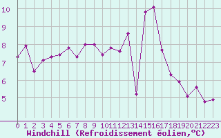 Courbe du refroidissement olien pour Lons-le-Saunier (39)