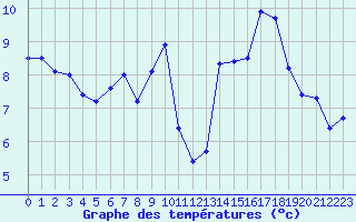 Courbe de tempratures pour La Poblachuela (Esp)
