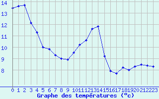 Courbe de tempratures pour Saint-Brieuc (22)