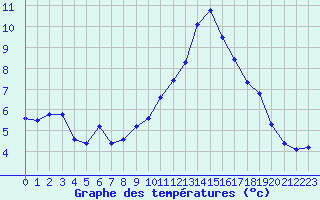 Courbe de tempratures pour Luxeuil (70)