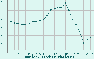 Courbe de l'humidex pour Chartres (28)