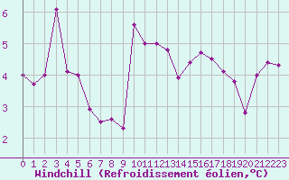 Courbe du refroidissement olien pour Pontoise - Cormeilles (95)
