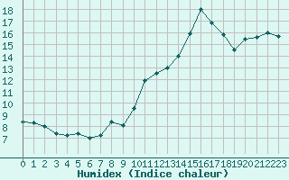 Courbe de l'humidex pour Biarritz (64)