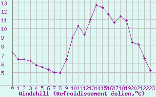Courbe du refroidissement olien pour Brianon (05)