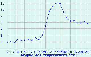 Courbe de tempratures pour Pinsot (38)