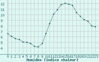 Courbe de l'humidex pour L'Huisserie (53)