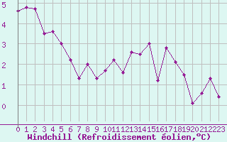 Courbe du refroidissement olien pour Biache-Saint-Vaast (62)