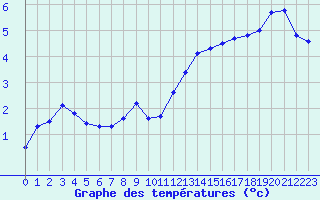 Courbe de tempratures pour Nmes - Courbessac (30)