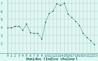 Courbe de l'humidex pour Villefontaine (38)