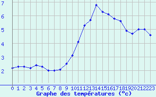 Courbe de tempratures pour Mont-Saint-Vincent (71)