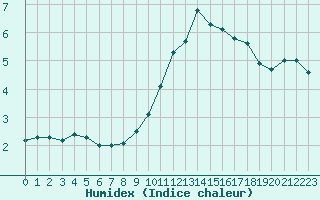 Courbe de l'humidex pour Mont-Saint-Vincent (71)