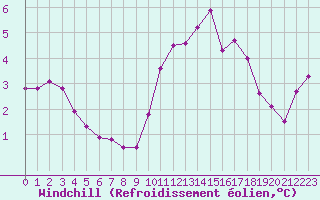 Courbe du refroidissement olien pour Monts-sur-Guesnes (86)