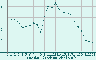 Courbe de l'humidex pour Dunkerque (59)