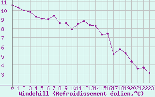 Courbe du refroidissement olien pour Reims-Prunay (51)