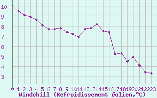 Courbe du refroidissement olien pour Baye (51)