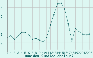 Courbe de l'humidex pour Donnemarie-Dontilly (77)