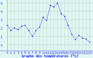Courbe de tempratures pour Parpaillon - Nivose (05)