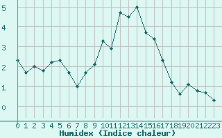 Courbe de l'humidex pour Parpaillon - Nivose (05)