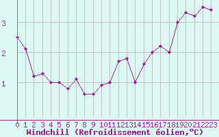Courbe du refroidissement olien pour Mont-Aigoual (30)