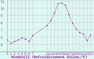 Courbe du refroidissement olien pour Challes-les-Eaux (73)