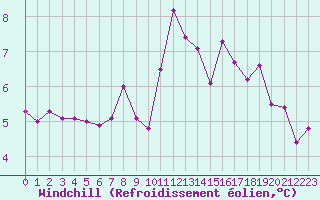 Courbe du refroidissement olien pour Le Mans (72)