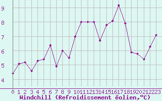 Courbe du refroidissement olien pour Ploumanac