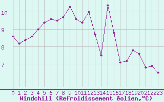 Courbe du refroidissement olien pour Baye (51)