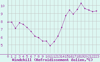 Courbe du refroidissement olien pour Roanne (42)