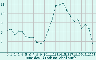 Courbe de l'humidex pour Laval (53)