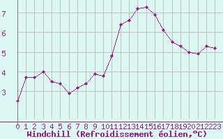 Courbe du refroidissement olien pour La Beaume (05)