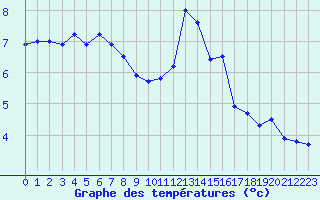 Courbe de tempratures pour Muret (31)