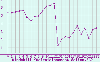 Courbe du refroidissement olien pour Brest (29)