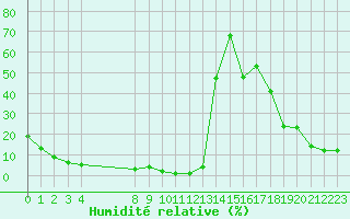 Courbe de l'humidit relative pour La Chapelle-Montreuil (86)