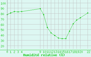 Courbe de l'humidit relative pour Sisteron (04)