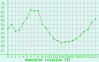 Courbe de l'humidit relative pour Cannes (06)