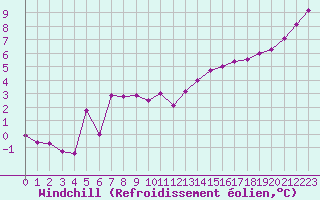 Courbe du refroidissement olien pour Villefontaine (38)